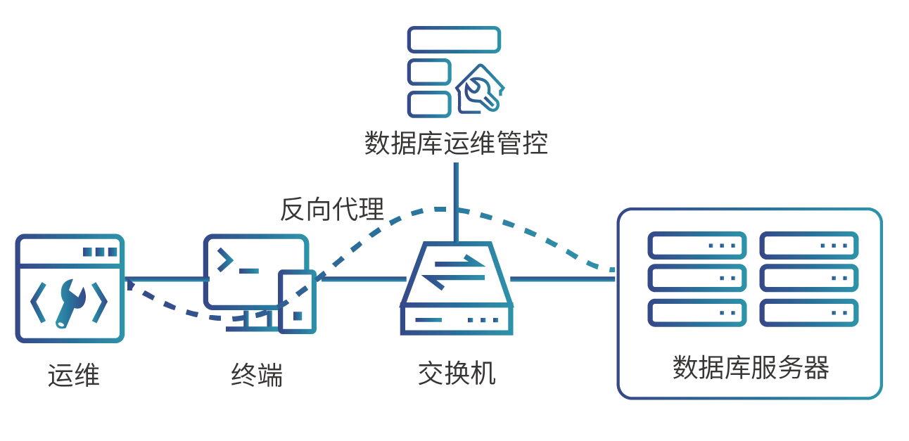 數(shù)據(jù)庫運(yùn)維管控-反向.png