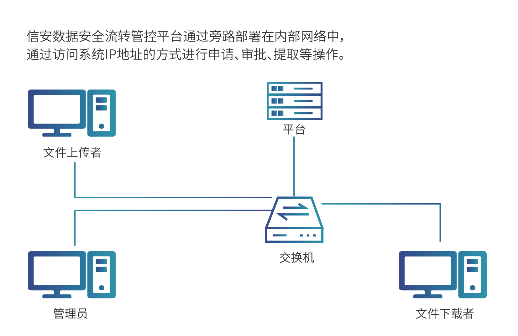 數(shù)據(jù)安全流轉(zhuǎn)管控.png