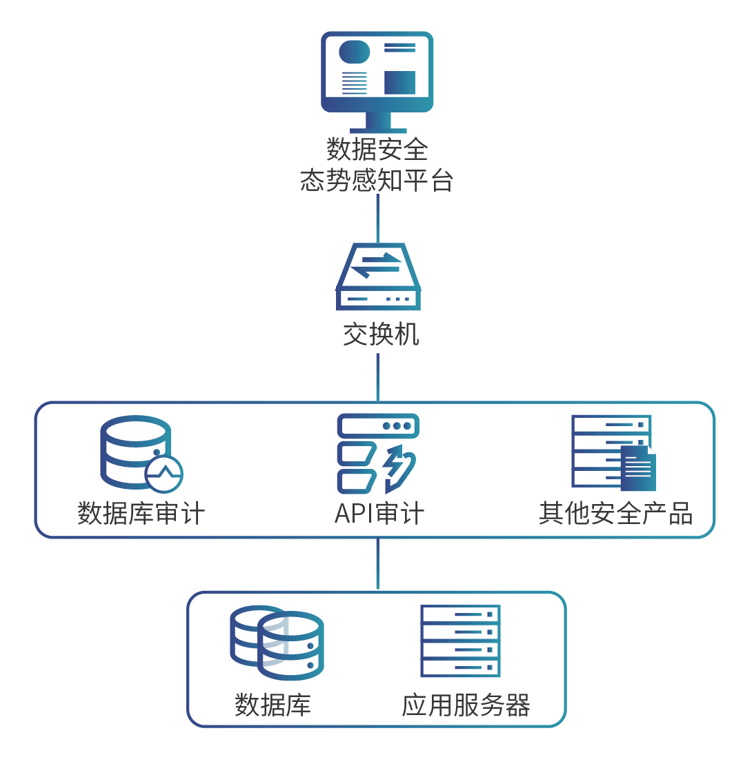 數(shù)據(jù)安全態(tài)勢(shì)感知.png